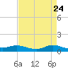 Lake Charles tide chart for Thursday, April 24, 2025
