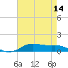 Lake Charles tide chart for Wednesday, May 14, 2025