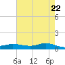 Lake Charles tide chart for Thursday, May 22, 2025
