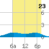 Lake Charles tide chart for Friday, May 23, 2025