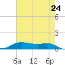 Lake Charles tide chart for Saturday, May 24, 2025