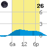 Lake Charles tide chart for Monday, May 26, 2025