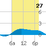 Lake Charles tide chart for Tuesday, May 27, 2025