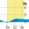 Lake Charles tide chart for Saturday, May 31, 2025