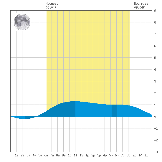 Lake Charles tide chart for Wednesday, June 11, 2025