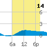 Lake Charles tide chart for Saturday, June 14, 2025