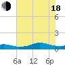 Lake Charles tide chart for Wednesday, June 18, 2025