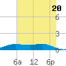 Lake Charles tide chart for Friday, June 20, 2025
