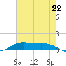 Lake Charles tide chart for Sunday, June 22, 2025