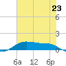 Lake Charles tide chart for Monday, June 23, 2025