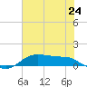 Lake Charles tide chart for Tuesday, June 24, 2025