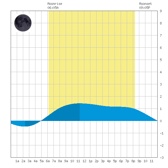 Lake Charles tide chart for Wednesday, June 25, 2025