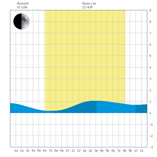Lake Charles tide chart for Monday, June 2, 2025