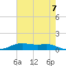 Lake Charles tide chart for Saturday, June 7, 2025