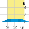 Lake Charles tide chart for Sunday, June 8, 2025