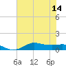 Lake Charles tide chart for Monday, July 14, 2025
