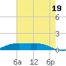 Lake Charles tide chart for Saturday, July 19, 2025