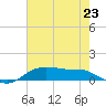 Lake Charles tide chart for Wednesday, July 23, 2025