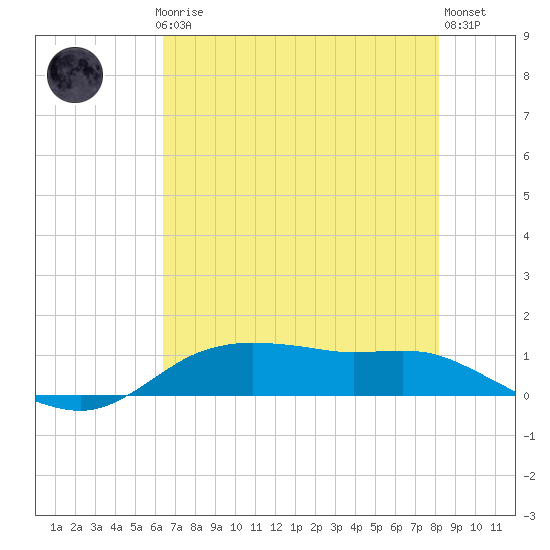 Lake Charles tide chart for Thursday, July 24, 2025