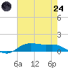 Lake Charles tide chart for Thursday, July 24, 2025
