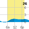 Lake Charles tide chart for Saturday, July 26, 2025
