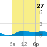 Lake Charles tide chart for Sunday, July 27, 2025