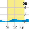 Lake Charles tide chart for Monday, July 28, 2025