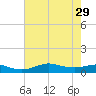Lake Charles tide chart for Tuesday, July 29, 2025