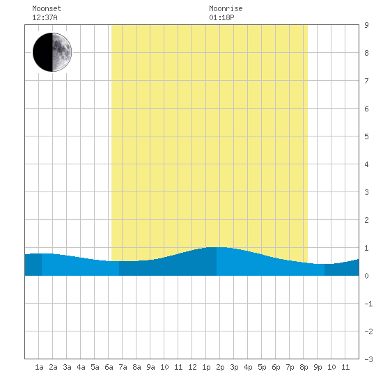 Lake Charles tide chart for Wednesday, July 2, 2025