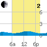 Lake Charles tide chart for Wednesday, July 2, 2025