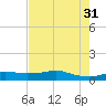 Lake Charles tide chart for Thursday, July 31, 2025