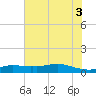 Lake Charles tide chart for Thursday, July 3, 2025