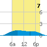 Lake Charles tide chart for Monday, July 7, 2025