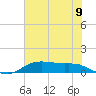 Lake Charles tide chart for Wednesday, July 9, 2025