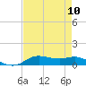 Lake Charles tide chart for Sunday, August 10, 2025