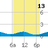 Lake Charles tide chart for Wednesday, August 13, 2025