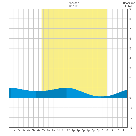 Lake Charles tide chart for Thursday, August 14, 2025