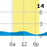 Lake Charles tide chart for Thursday, August 14, 2025