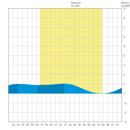 Lake Charles tide chart for Friday, August 15, 2025