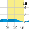 Lake Charles tide chart for Friday, August 15, 2025