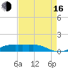 Lake Charles tide chart for Saturday, August 16, 2025