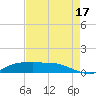 Lake Charles tide chart for Sunday, August 17, 2025