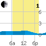 Lake Charles tide chart for Friday, August 1, 2025