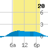 Lake Charles tide chart for Wednesday, August 20, 2025
