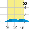 Lake Charles tide chart for Friday, August 22, 2025