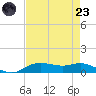 Lake Charles tide chart for Saturday, August 23, 2025