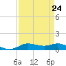 Lake Charles tide chart for Sunday, August 24, 2025