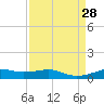 Lake Charles tide chart for Thursday, August 28, 2025