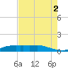 Lake Charles tide chart for Saturday, August 2, 2025