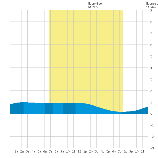 Lake Charles tide chart for Saturday, August 30, 2025